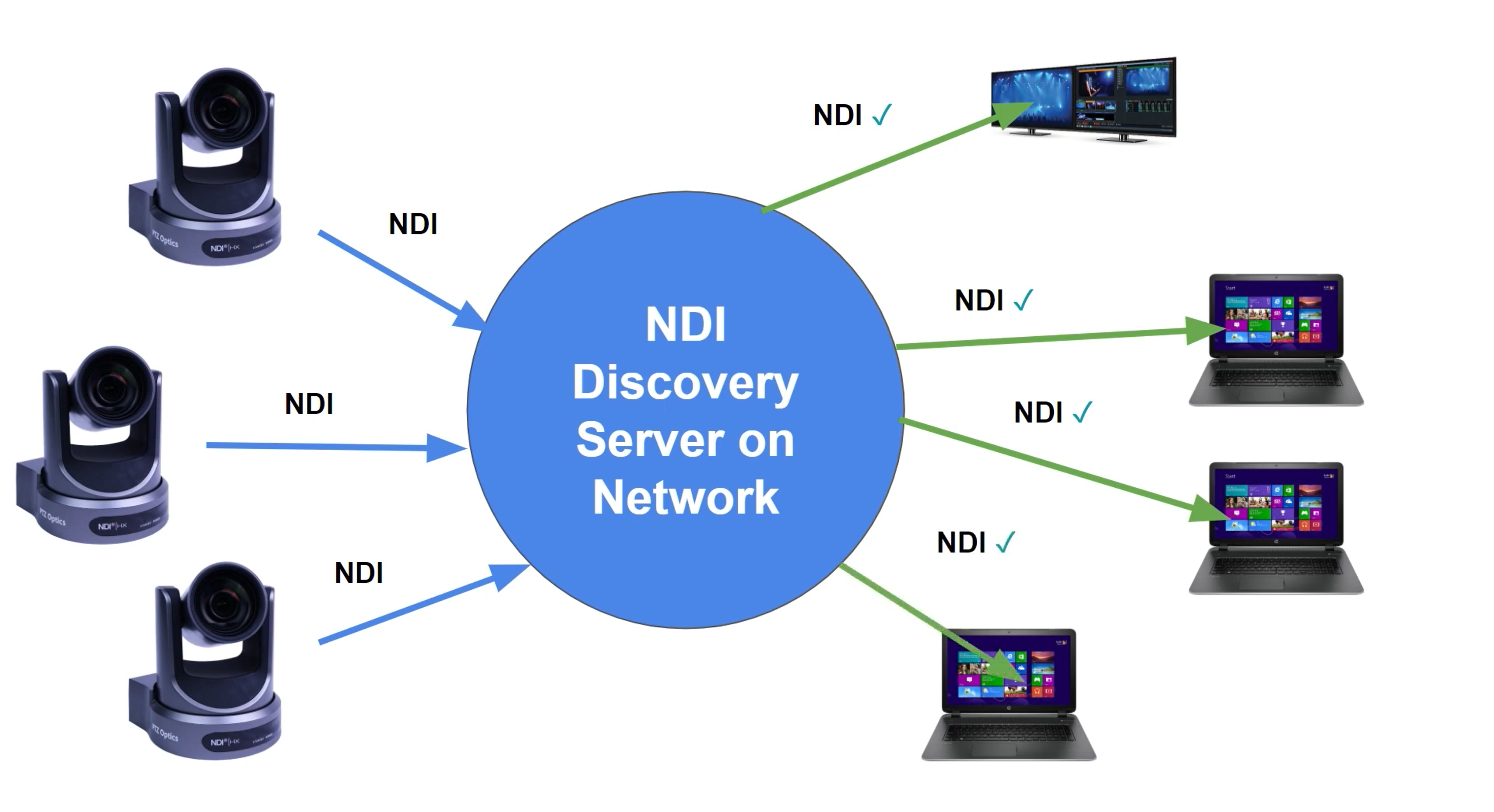 NDIv4 Discovery Server